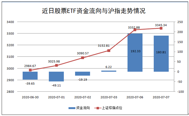 加仓中国股票ETF 境外资本“换道”捕捉中国资产升值红利