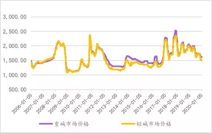 （2024年6月3日）今日纯碱期货最新价格行情查询