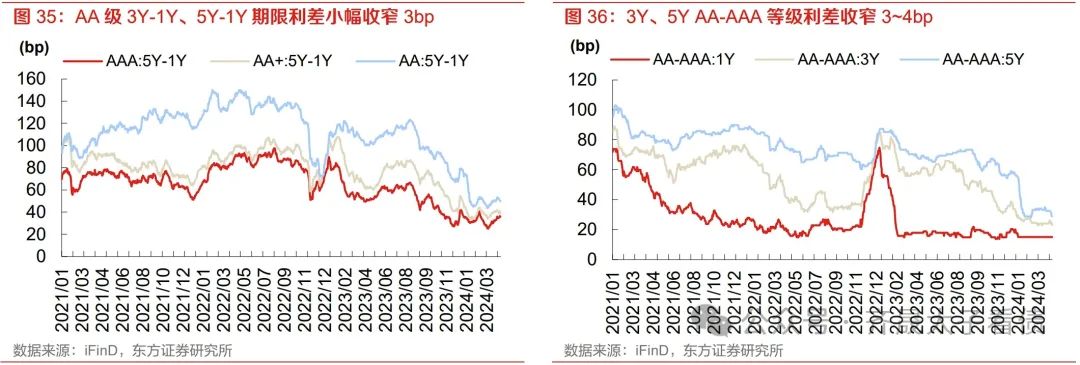 31日信用债市场收益率小幅波动