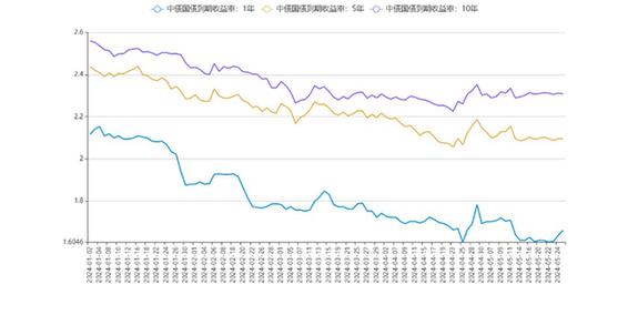 31日信用债市场收益率小幅波动