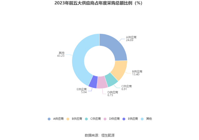 鲁北化工最新股东户数环比下降12.76%