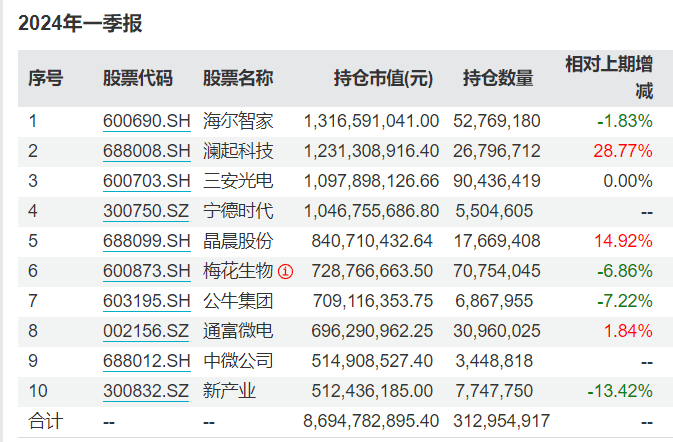 张坤、朱少醒、谢治宇、曹名长等基金经理调研动向来了！