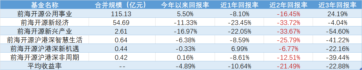 前5个月公募业绩出炉：“冠军基”收益超30%