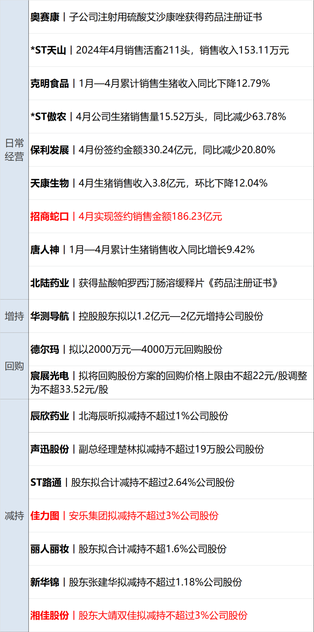 医药早参 | 昔日明星核酸公司宣布两位高管离职