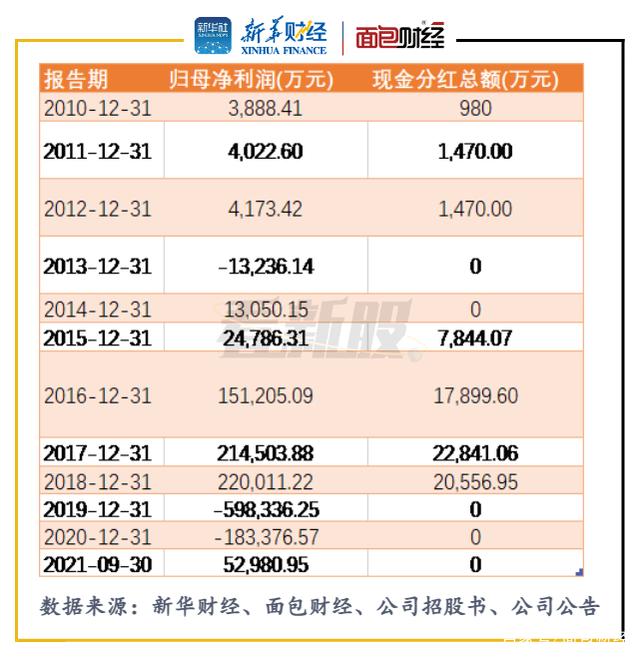 正泰电器深陷增收降利怪圈，光伏产品毛利率齐跌，重要子公司高负债下欲上市“补血”