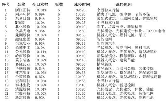 揭秘涨停丨行业传来利好消息，多只智能电网概念股涨停