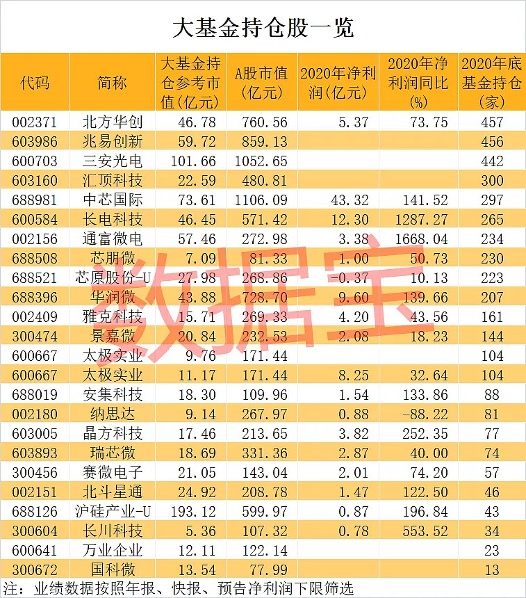 国家大基金拟减持！