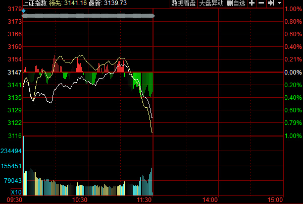 中证转债指数午盘跌0.3%