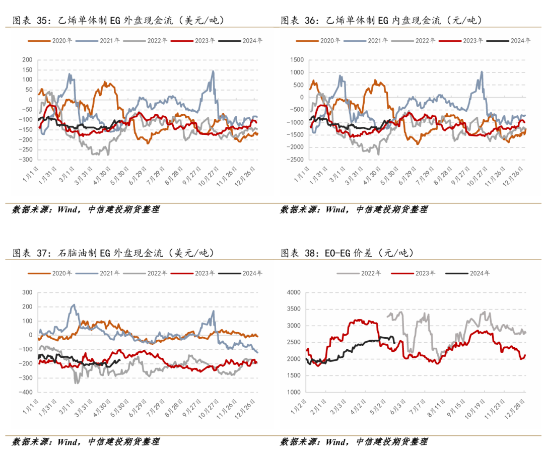 6月6日PX加工费