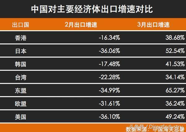 4月我国外贸增速超预期 对发达经济体出口回升