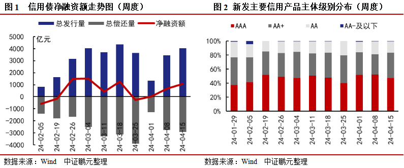 一周债市看点｜5月新增专项债近七成投向市政和产业园区基建，香格里拉首次发行熊猫债券