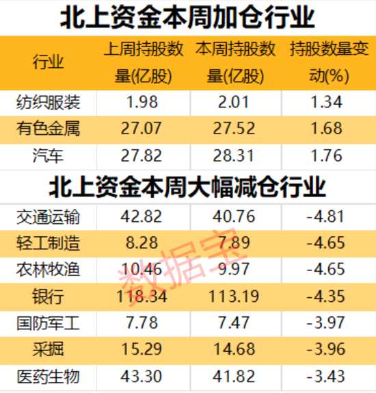 融资最新持仓曝光！减仓建筑装饰、传媒、非银金融