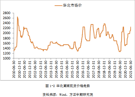 纯碱期货最新消息 现货提价后市场逐渐消化