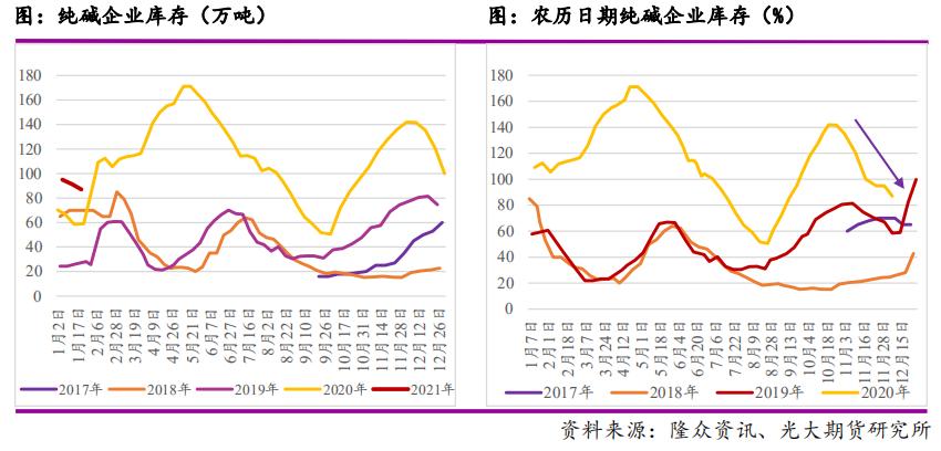 纯碱期货最新消息 现货提价后市场逐渐消化