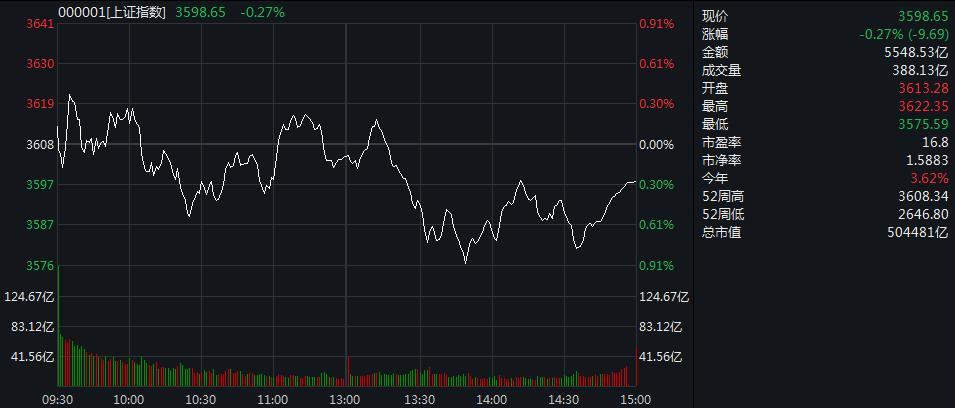 【盘中播报】沪指跌0.91% 交通运输行业跌幅最大