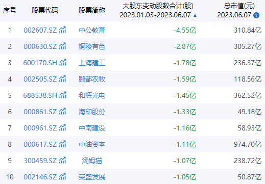 美的集团减持埃夫特 持股比例已低于5%