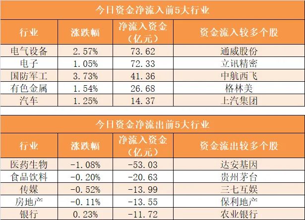 电力设备行业今日净流出资金8.58亿元，宁德时代等5股净流出资金超5000万元