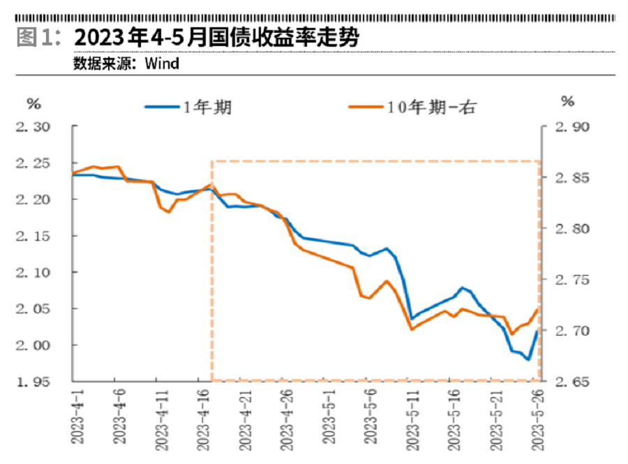 美国两年期国债收益率跌至4.693% 为4月5日以来最低水平