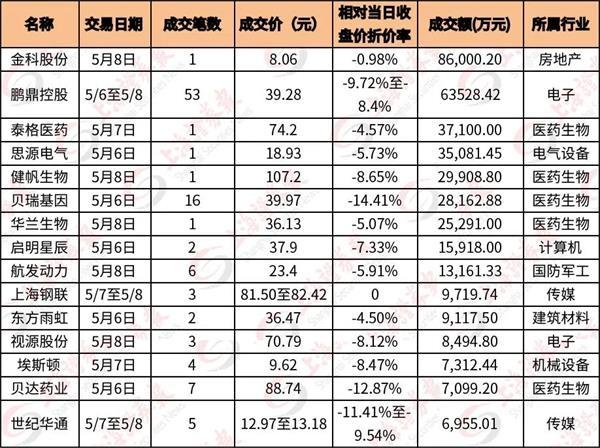 揭秘本周大宗交易：436笔大宗交易成交53.34亿元，机构席位扫货这8只个股（附名单）