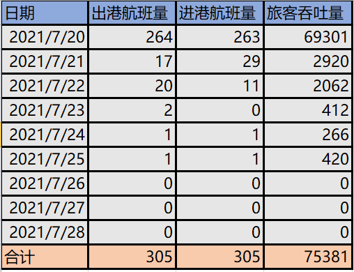 科伦坡港 4 月份转运量增幅放缓至个位数