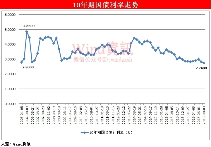 14日利率债市场收益率涨跌互现