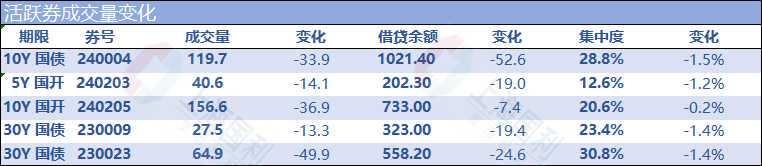 14日利率债市场收益率涨跌互现