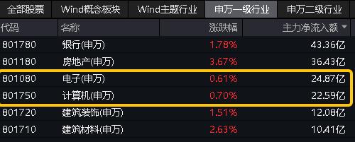 高效赋能科技金融 首批科创100增强ETF发行