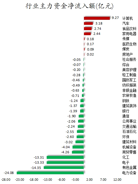 6月18日食品饮料、电力设备、汽车等行业融资净买入额居前