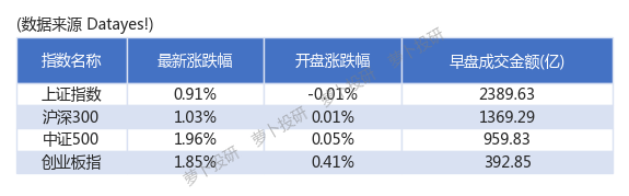 6月18日食品饮料、电力设备、汽车等行业融资净买入额居前