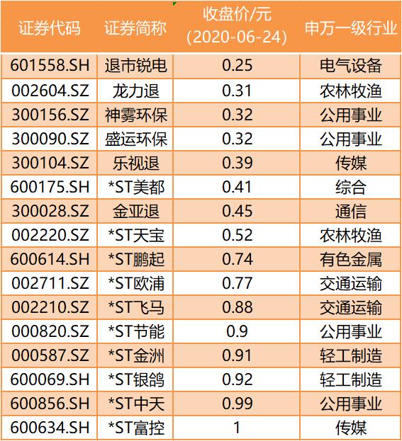 低价股一览 207股股价不足2元