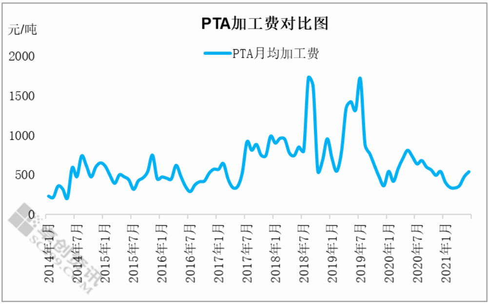 6月20日PTA进口量录得0.01吨