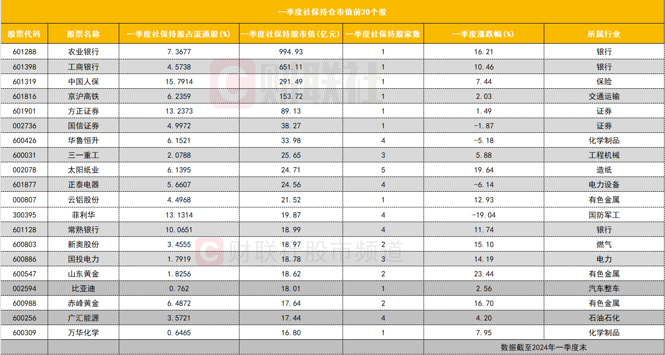 社保基金持仓动向大曝光！