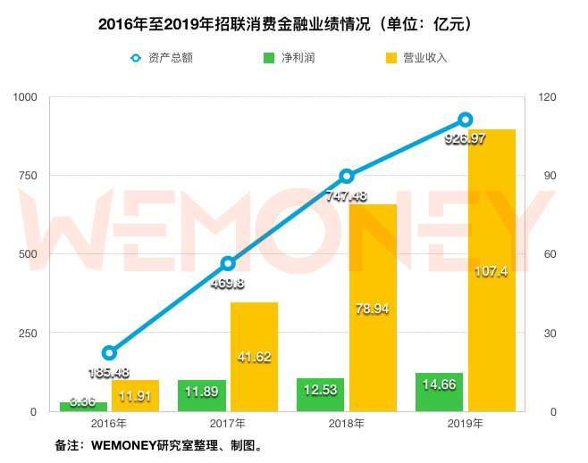 消金公司上半年密集发行金融债 13单融资总额220亿元创历史新高