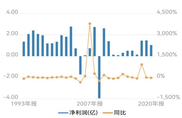 虚增营收超百亿的江苏舜天：“专网通信”余震未平，一季度净利润新低，年内股价跌逾40%