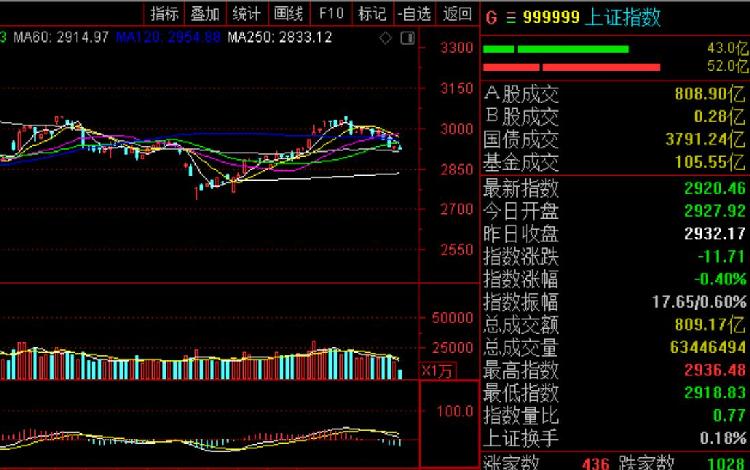 午评：沪指跌0.39%失守3000点，半导体、酿酒板块走低，水利板块逆市活跃