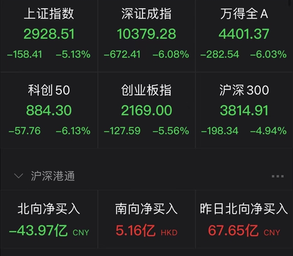 午评：沪指跌0.39%失守3000点，半导体、酿酒板块走低，水利板块逆市活跃