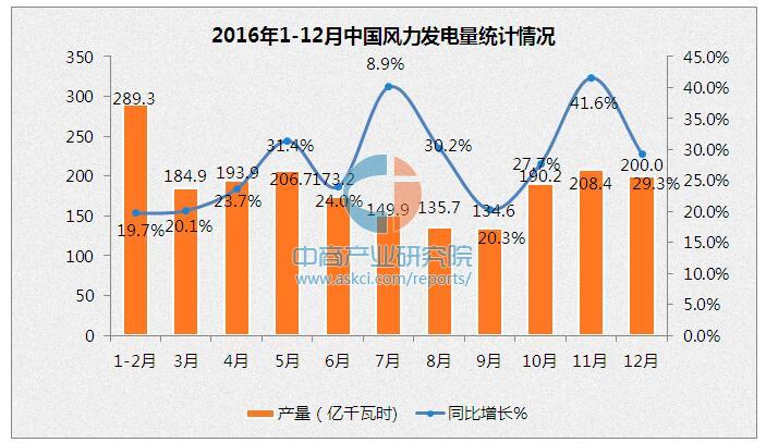 自2019年以来欧盟风电、太阳能发电装机容量增长了2/3