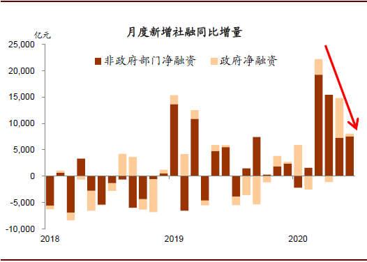 【新华解读】前5个月财政收入同比下降2.8% 政府债券融资发行使用提速