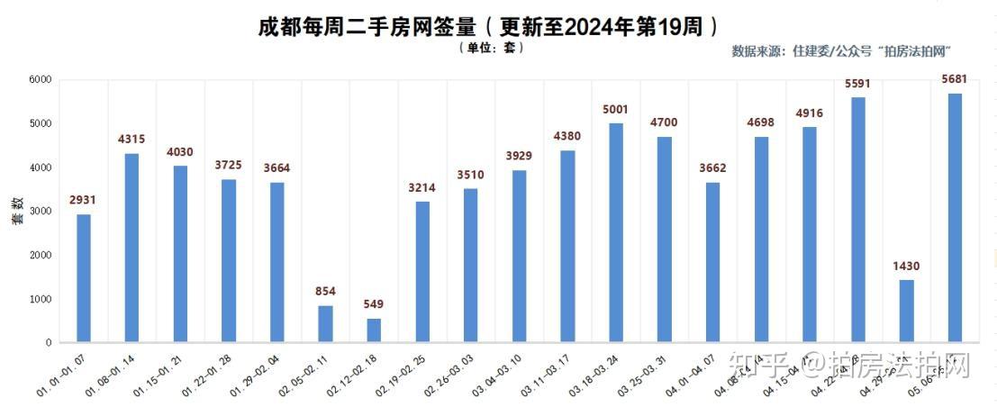 深圳二手房周交易量再创近三年来新高