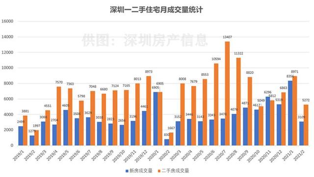 深圳二手房周交易量再创近三年来新高