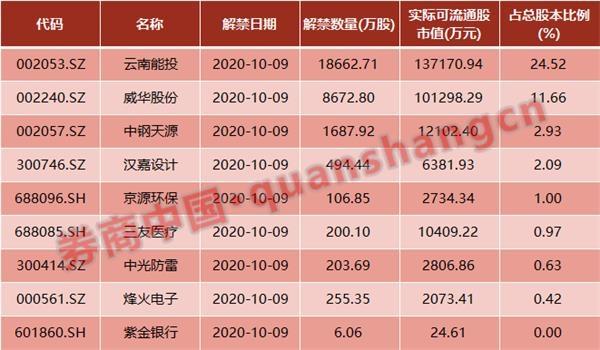 6月限售股上市数量超350亿股