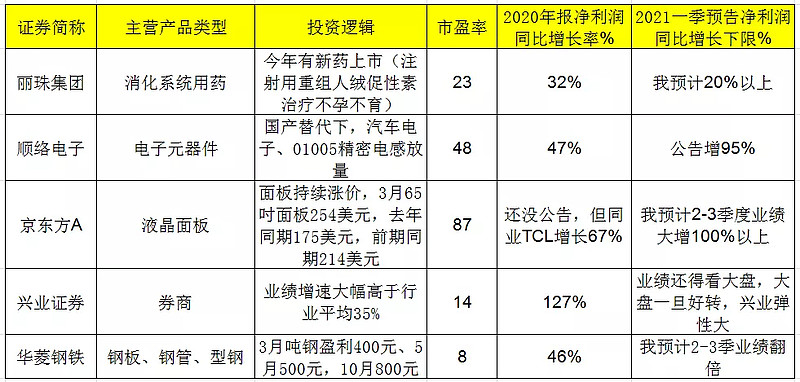 券商今日金股：5份研报力推一股（名单）