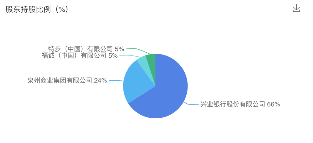 消金公司上半年密集发行金融债 累计规模达255亿元