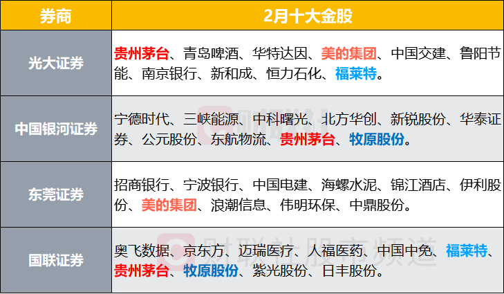 券商今日金股：12份研报力推一股（名单）