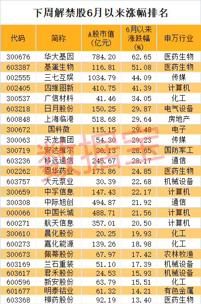 超670亿元解禁洪流将至！3股解禁市值逾50亿元，养猪龙头压力最大