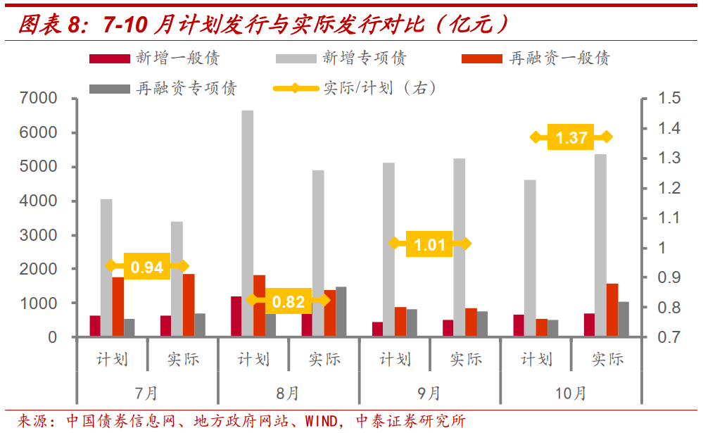 专项债发行进度放缓 新增地方债规模为全年35%