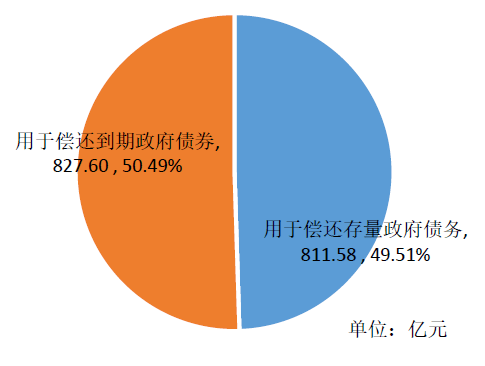 专项债发行进度放缓 新增地方债规模为全年35%