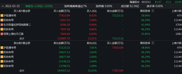 海印股份跌停，上榜营业部合计净卖出3216.17万元