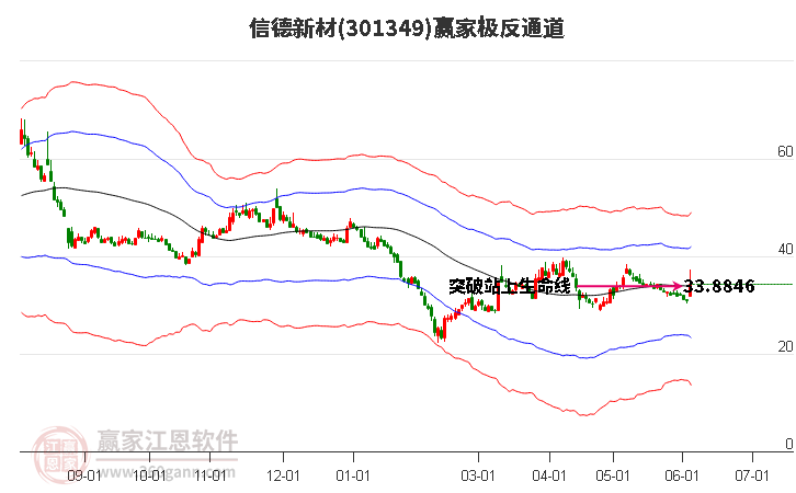 创业板公司融资余额四连降 其间累计减少30.23亿元