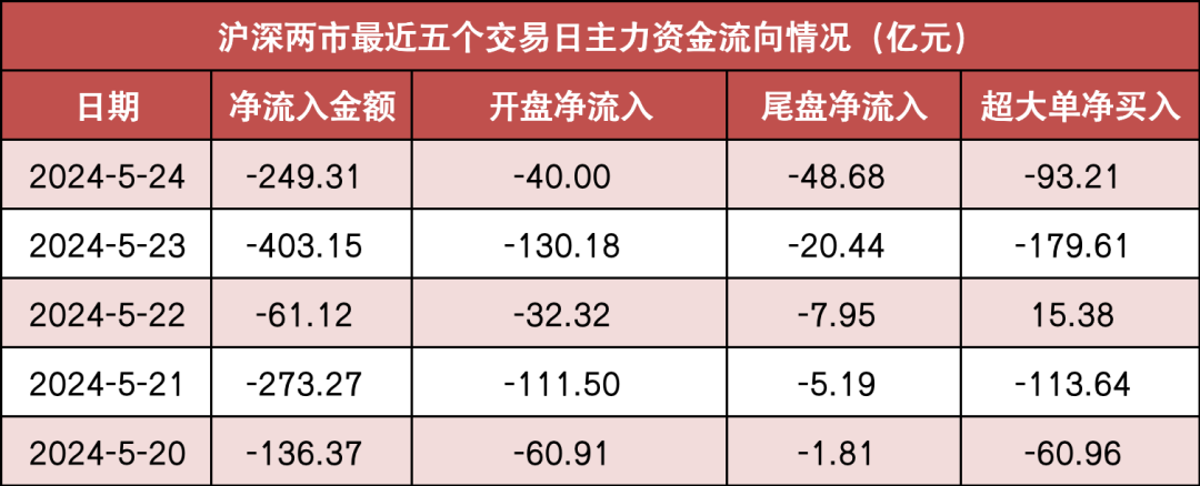 4.25亿元主力资金今日撤离公用事业板块